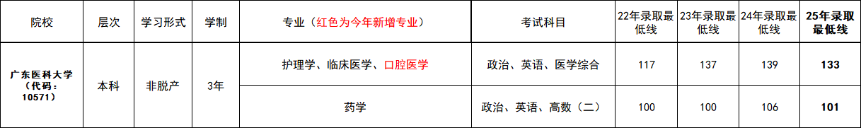 往年录取分数线图表