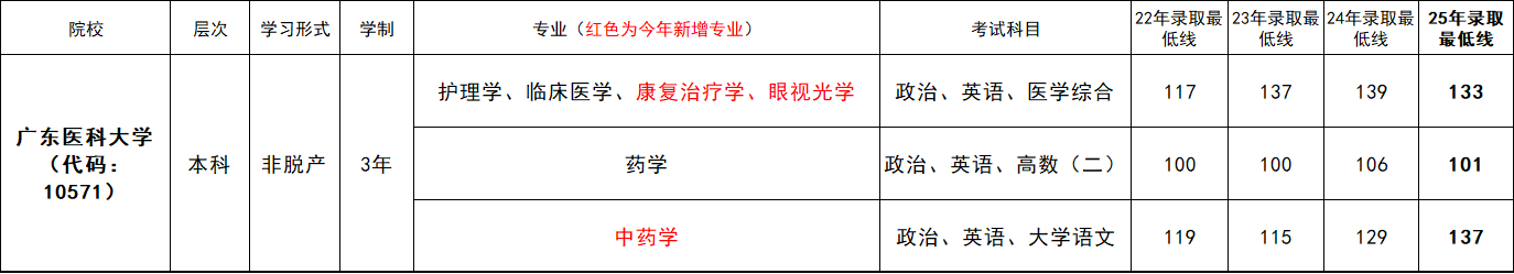 往年录取分数线