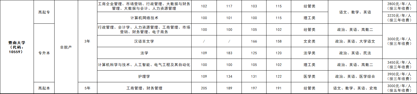 往年分数