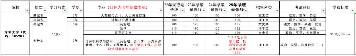 深圳大学往年分数线