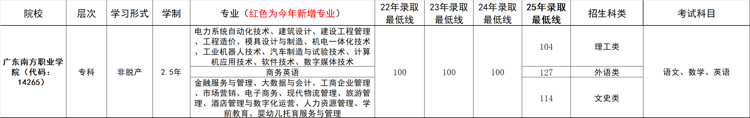 录取分数示意图
