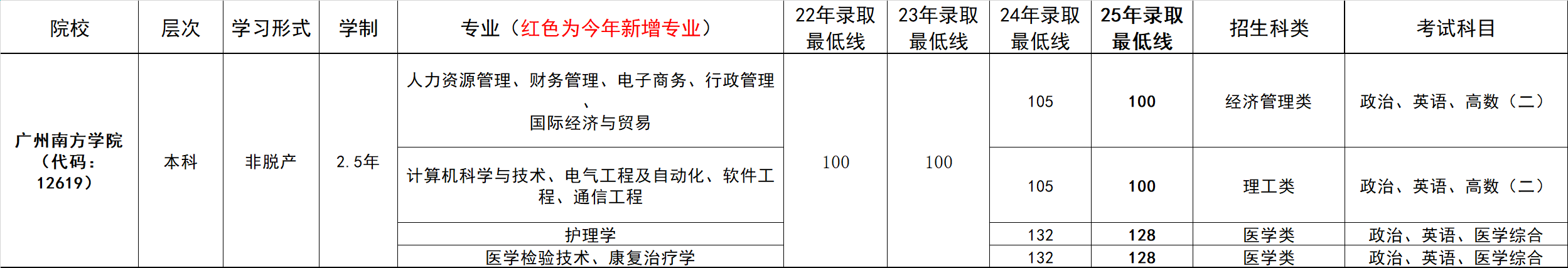 往年录取分数线