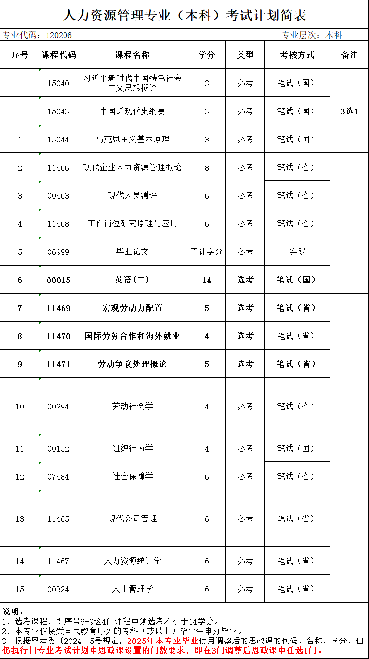 考试计划简表