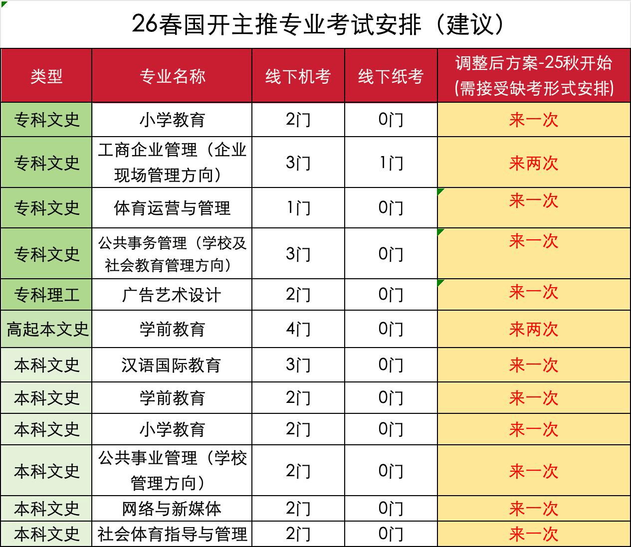 主推专业
