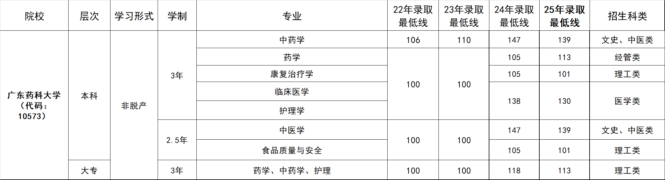 往年录取分数线