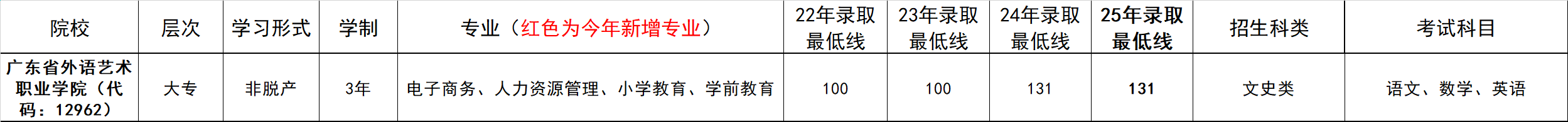 录取分数线