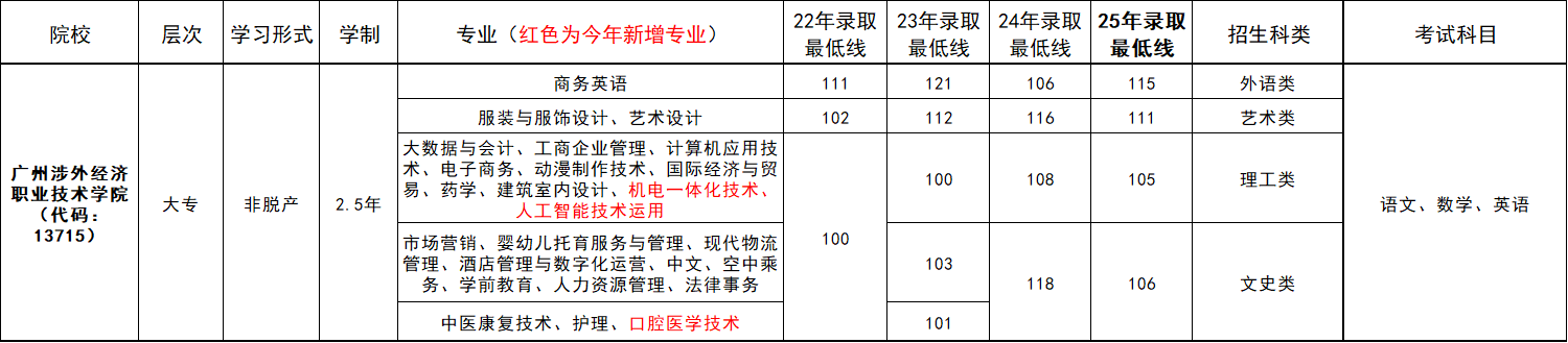 往年录取分数