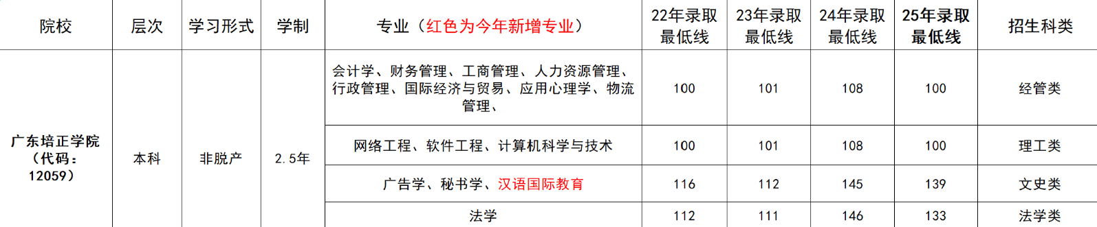 往年录取分数线
