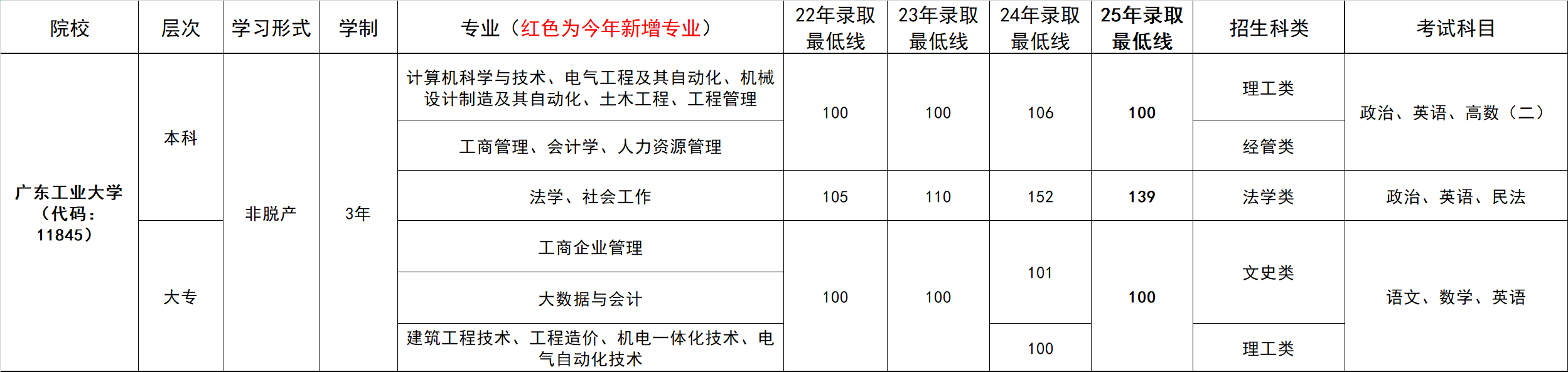 往年录取分数线