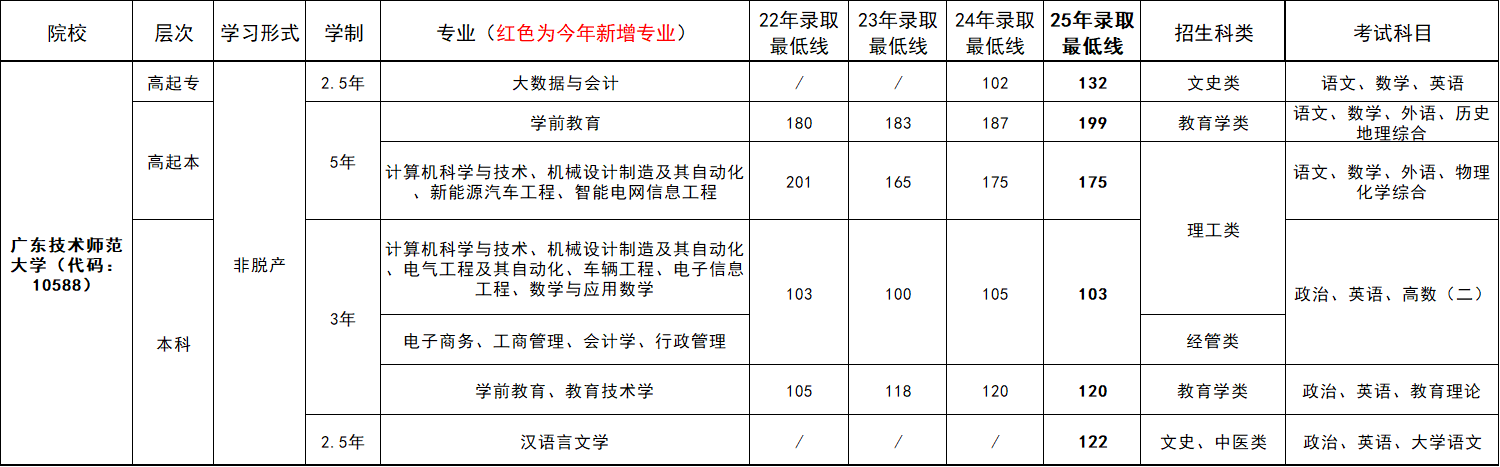 往年录取分数线