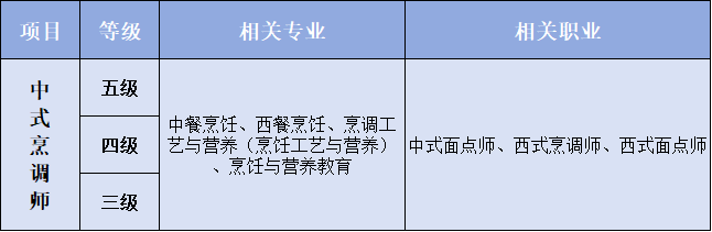 中式烹调师相关专业及职业