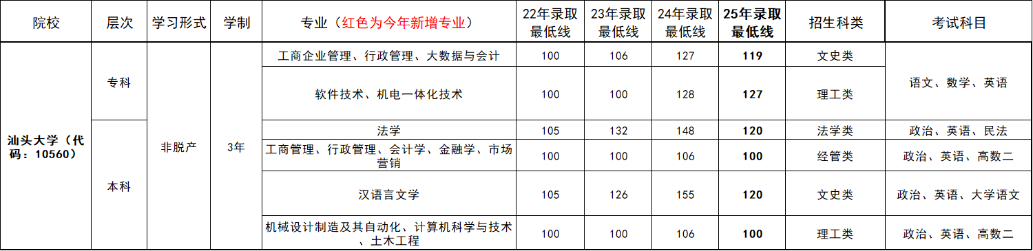 往年录取分数线