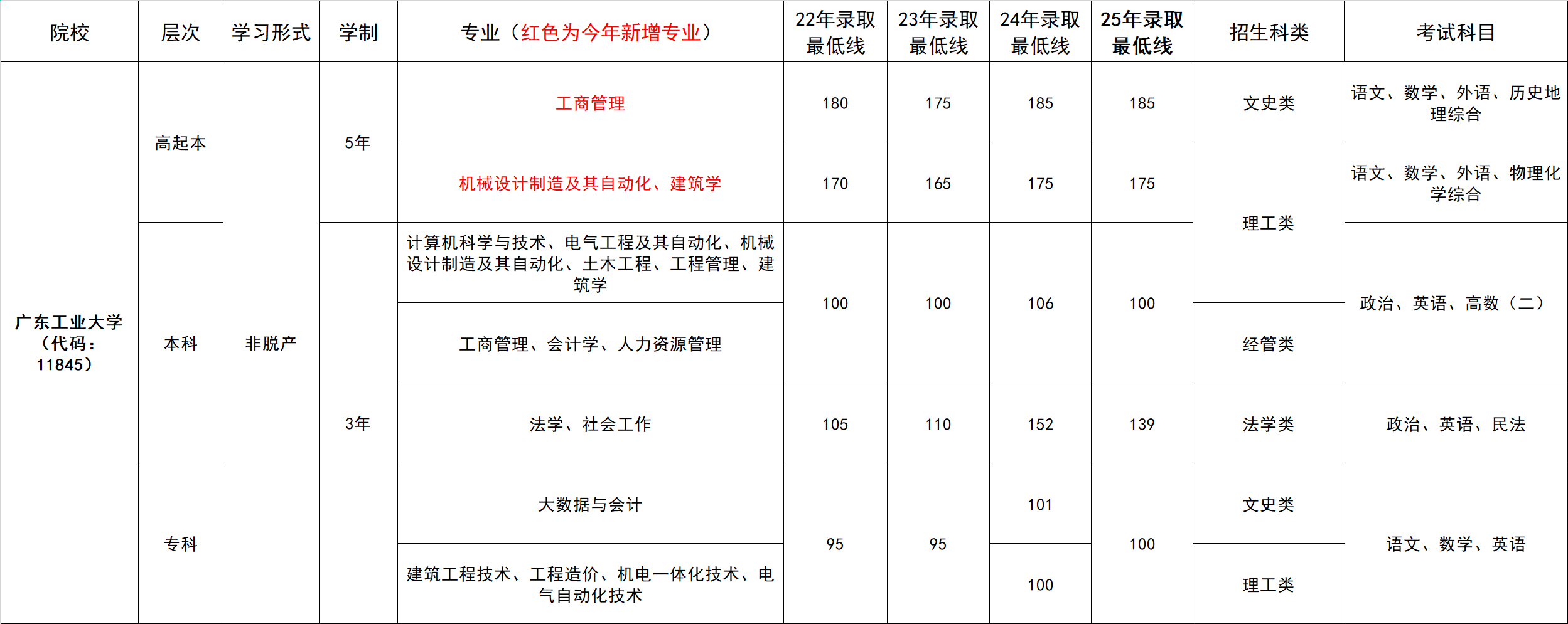 往年录取分数线