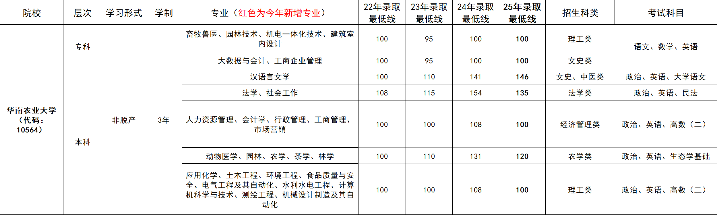 录取分数线