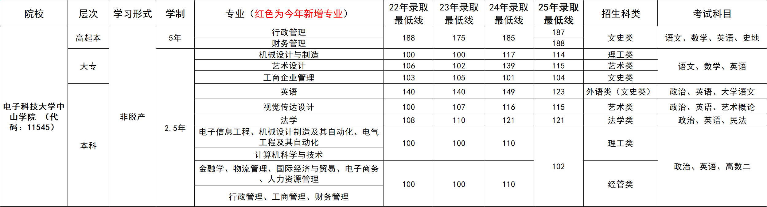 往年录取分数线