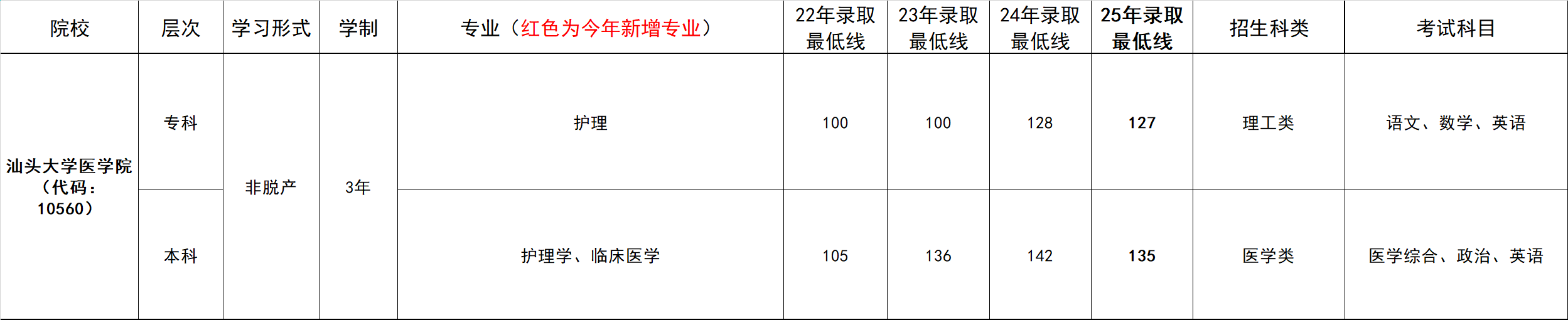 录取分数线
