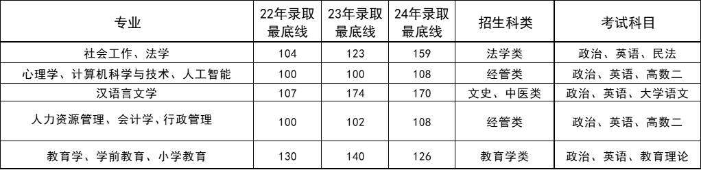 往年录取分数