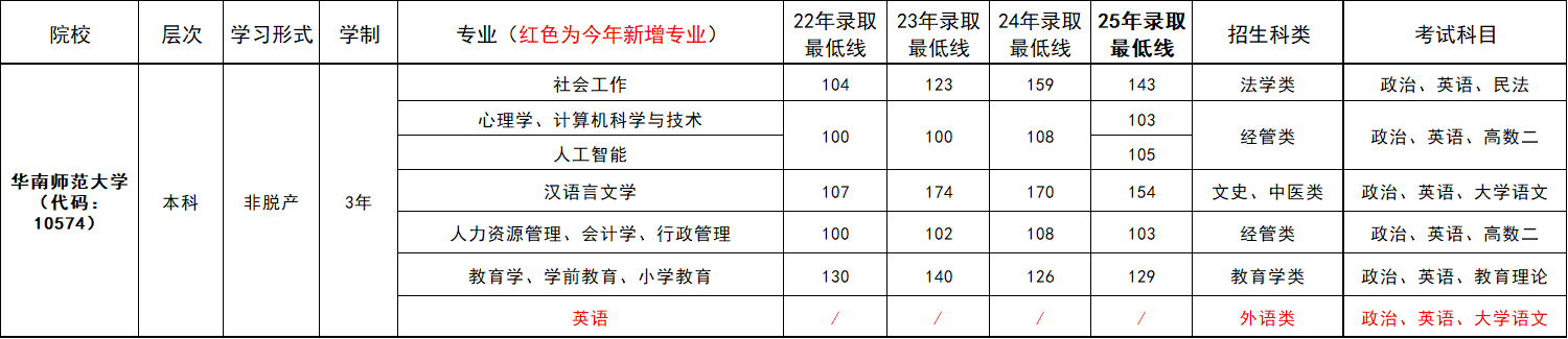 往年录取分数线