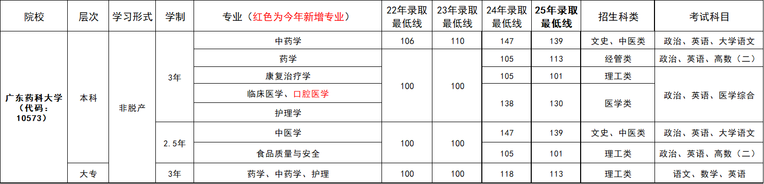 往年录取分数线
