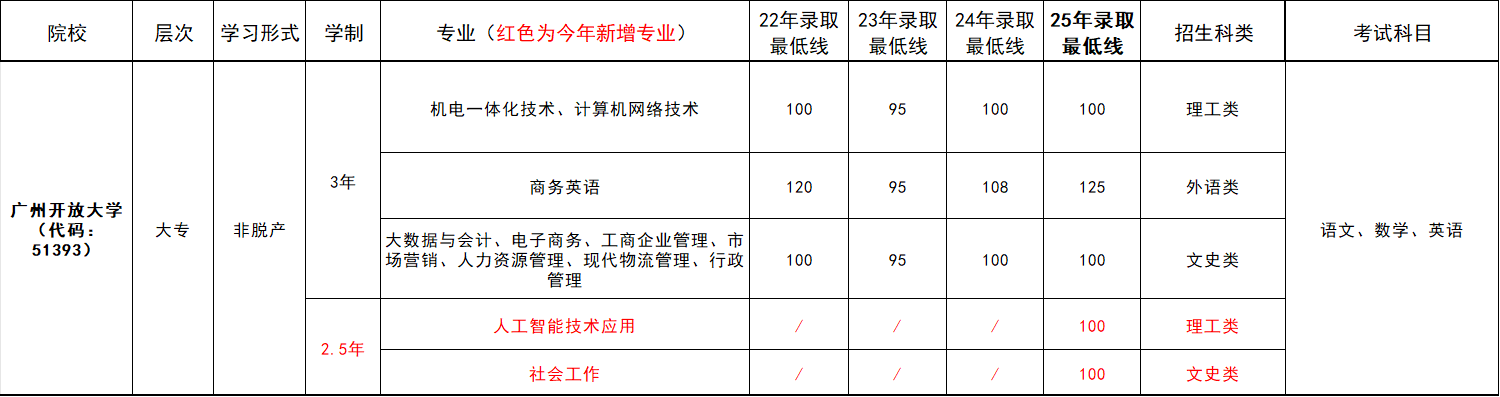往年录取分数线