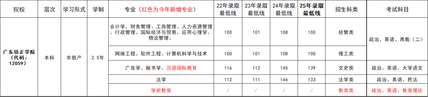 往年录取分数线