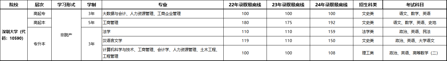 往年分数线