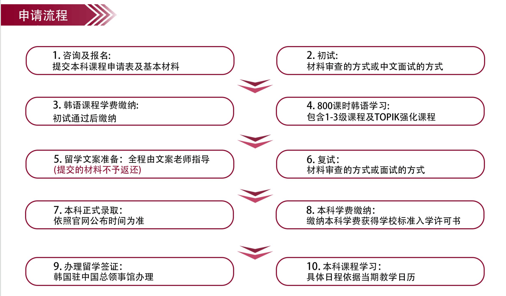 高丽大学申请流程