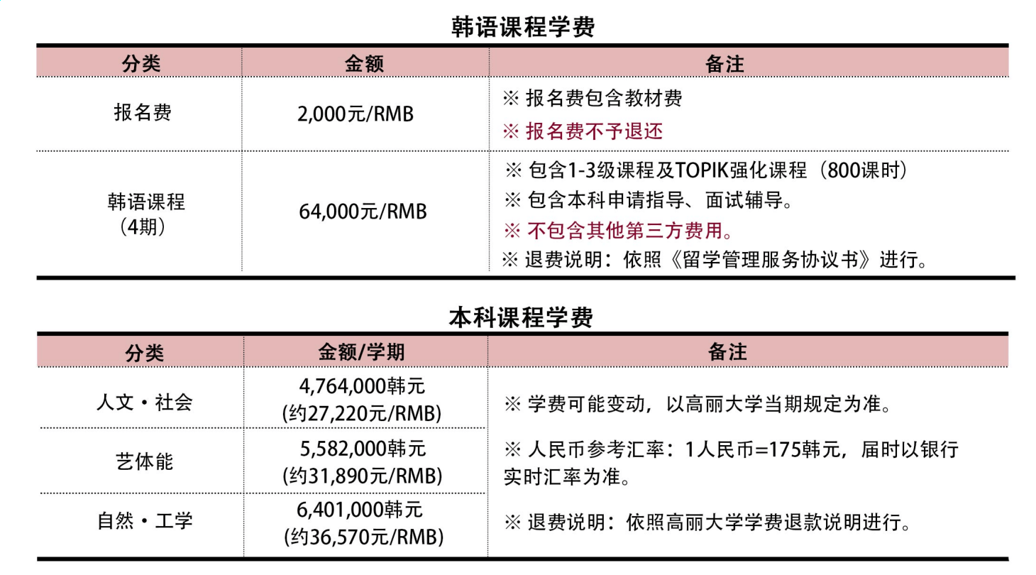 高丽大学学费说明