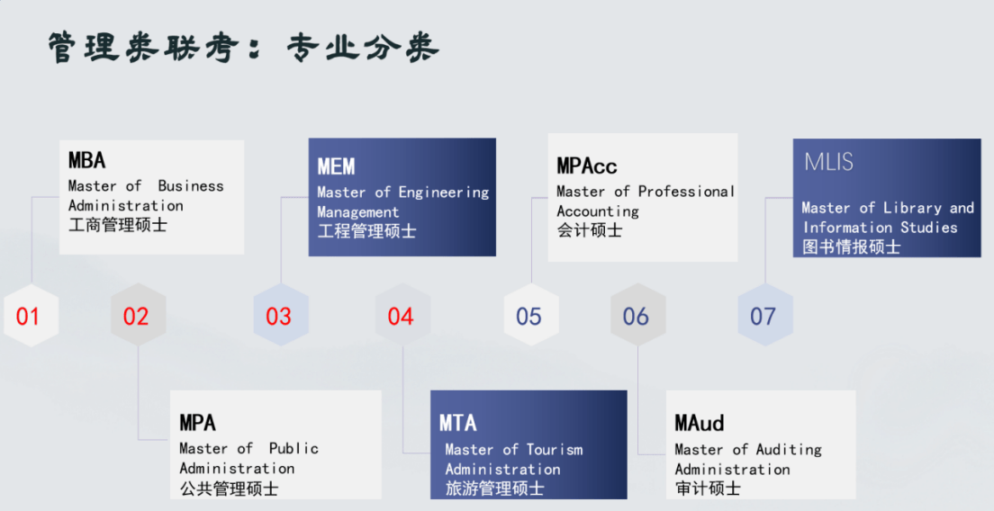 管理类联考专业