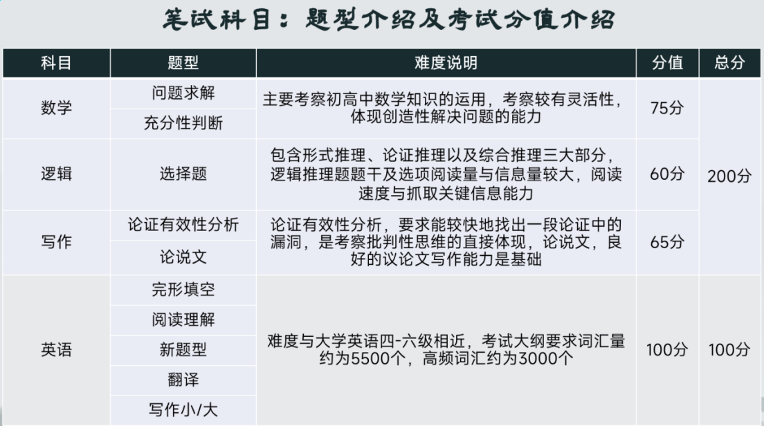 考试内容示意图